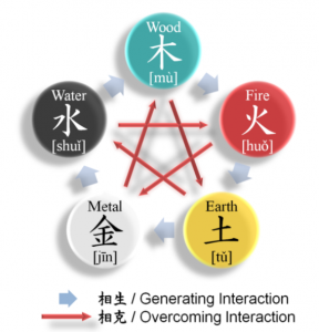 five elements in TCM