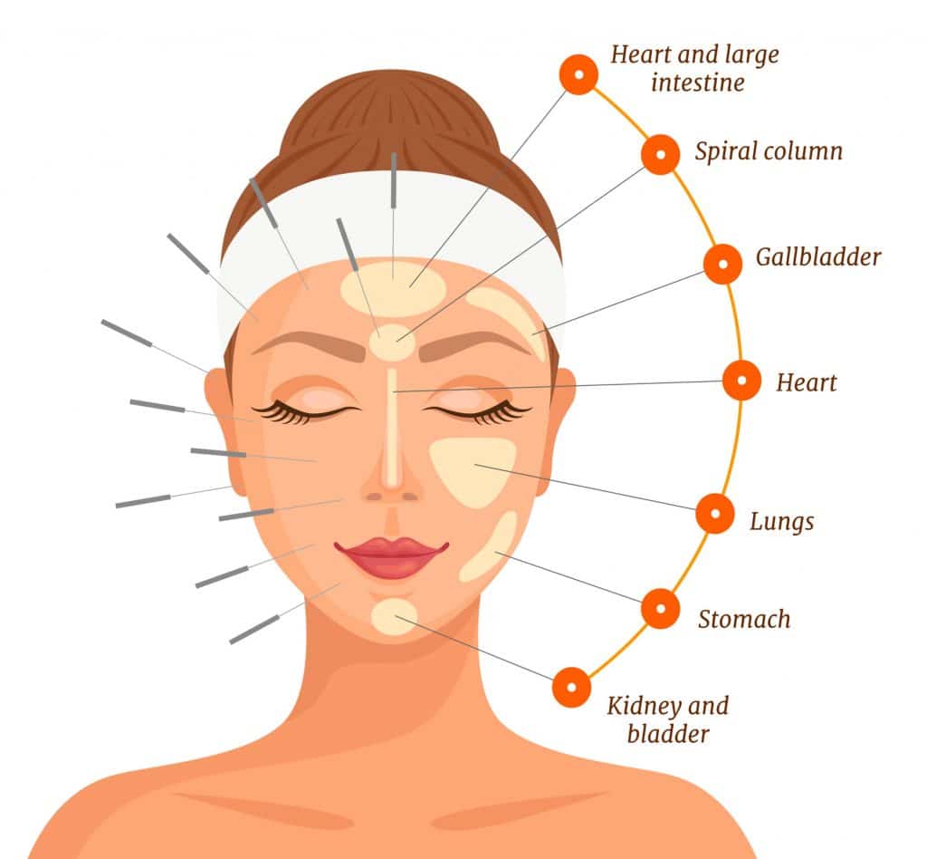 Cosmetic Acupuncture Melbourne 2 TCM facial diagnosis and cosmetic acupuncture treatment — Dr. Mira An Almond Wellness Centre